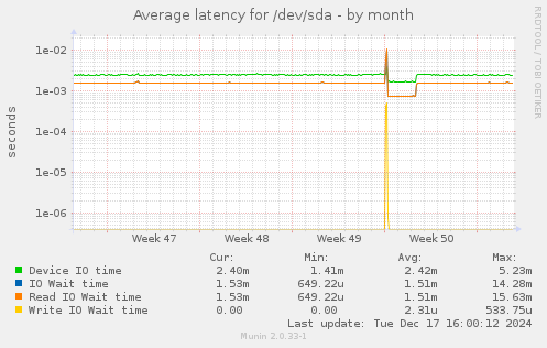 Average latency for /dev/sda