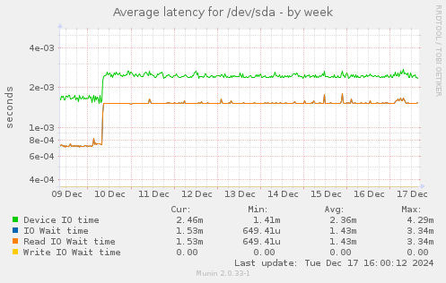 Average latency for /dev/sda