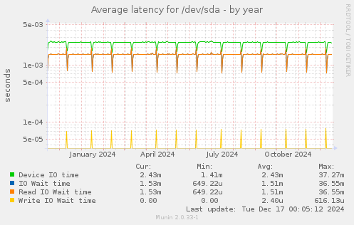 Average latency for /dev/sda