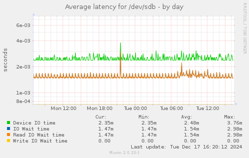 Average latency for /dev/sdb