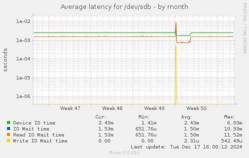 Average latency for /dev/sdb