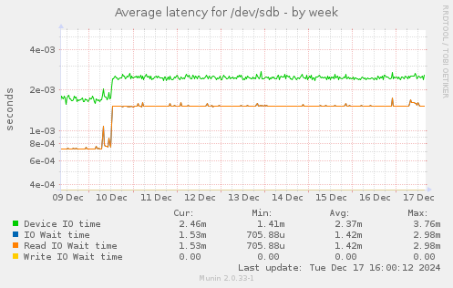 Average latency for /dev/sdb