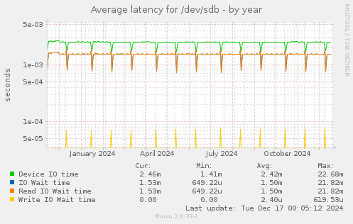 Average latency for /dev/sdb