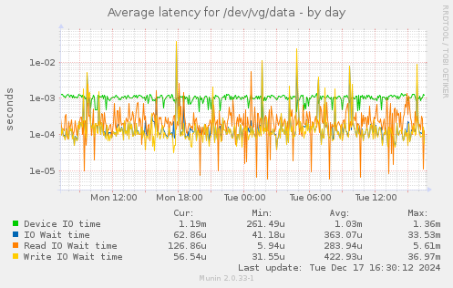 Average latency for /dev/vg/data