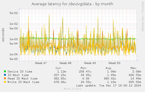 Average latency for /dev/vg/data