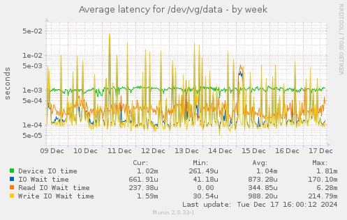 Average latency for /dev/vg/data