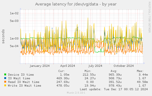 Average latency for /dev/vg/data