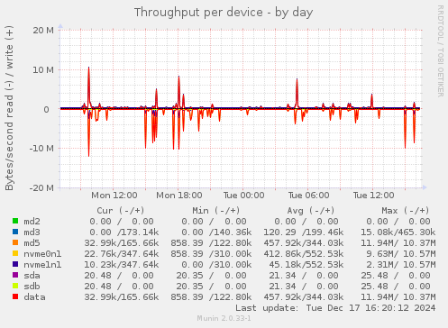 Throughput per device