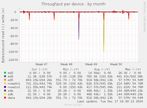 Throughput per device