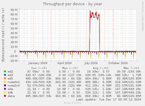 Throughput per device