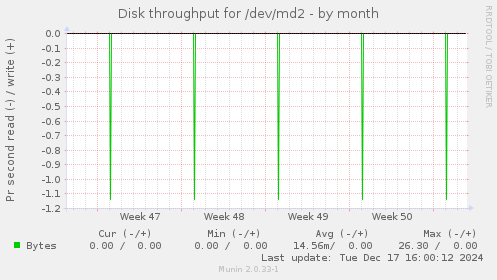 Disk throughput for /dev/md2