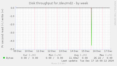 Disk throughput for /dev/md2