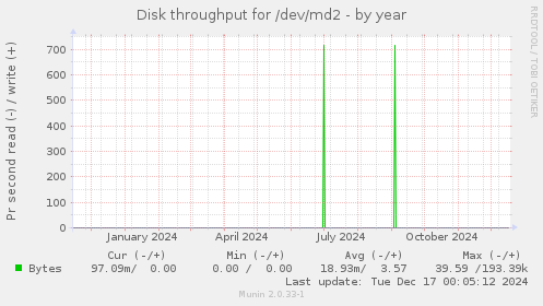 Disk throughput for /dev/md2