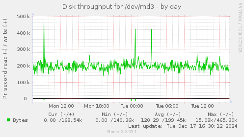 Disk throughput for /dev/md3