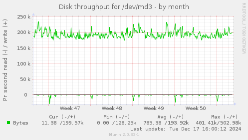 Disk throughput for /dev/md3