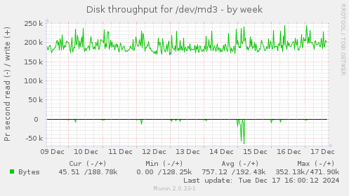 Disk throughput for /dev/md3