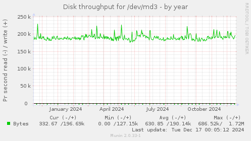 Disk throughput for /dev/md3