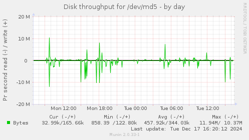 Disk throughput for /dev/md5