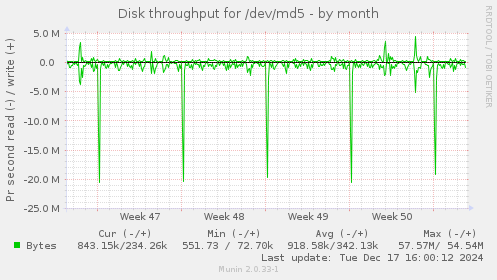 Disk throughput for /dev/md5