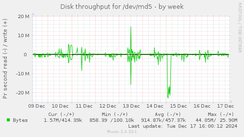 Disk throughput for /dev/md5