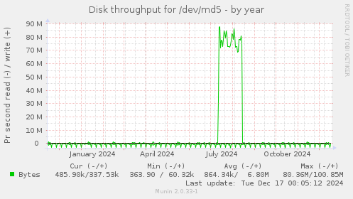 Disk throughput for /dev/md5