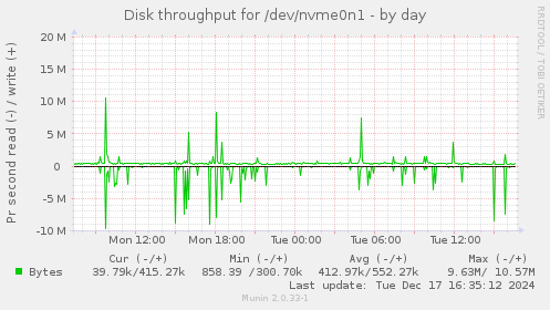 Disk throughput for /dev/nvme0n1