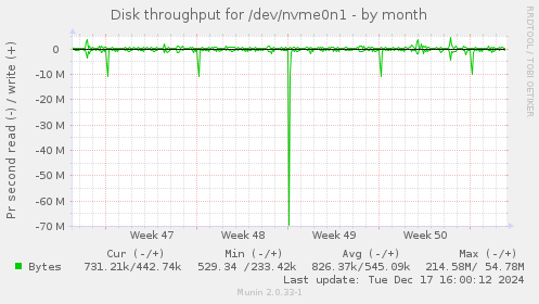 Disk throughput for /dev/nvme0n1