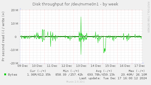 Disk throughput for /dev/nvme0n1