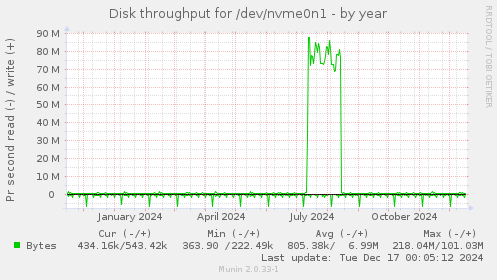 Disk throughput for /dev/nvme0n1