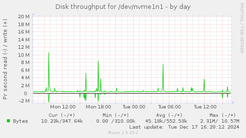 Disk throughput for /dev/nvme1n1