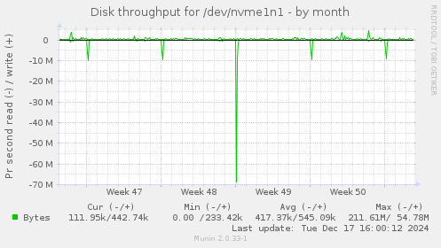 Disk throughput for /dev/nvme1n1