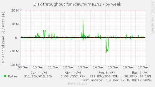 Disk throughput for /dev/nvme1n1