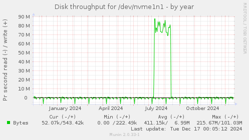 Disk throughput for /dev/nvme1n1