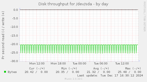 Disk throughput for /dev/sda