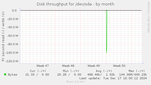 Disk throughput for /dev/sda