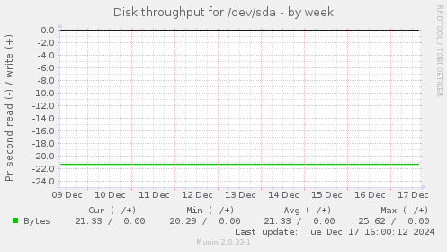 Disk throughput for /dev/sda