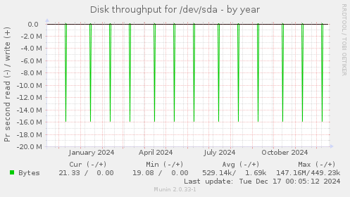 Disk throughput for /dev/sda