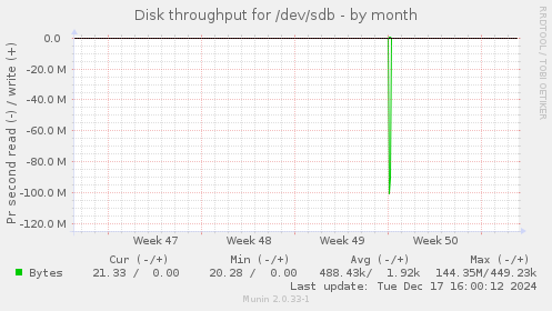 Disk throughput for /dev/sdb