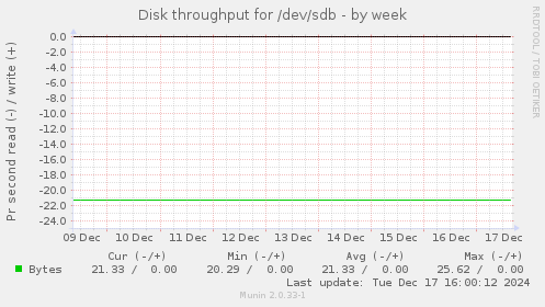 Disk throughput for /dev/sdb