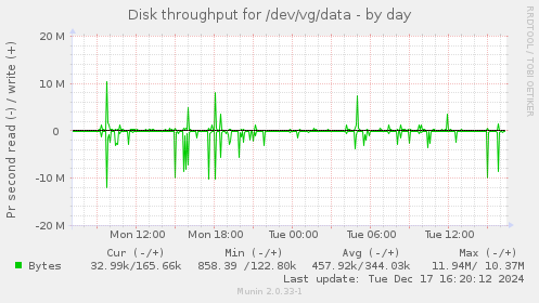 Disk throughput for /dev/vg/data