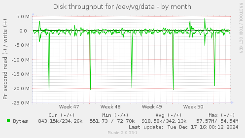 Disk throughput for /dev/vg/data