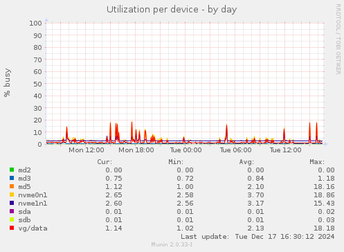 Utilization per device