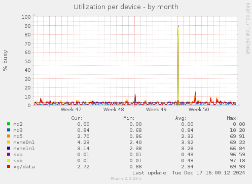 Utilization per device