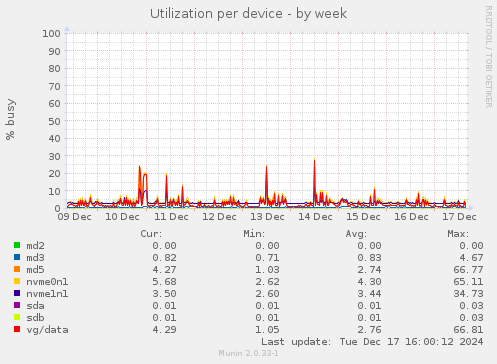 Utilization per device