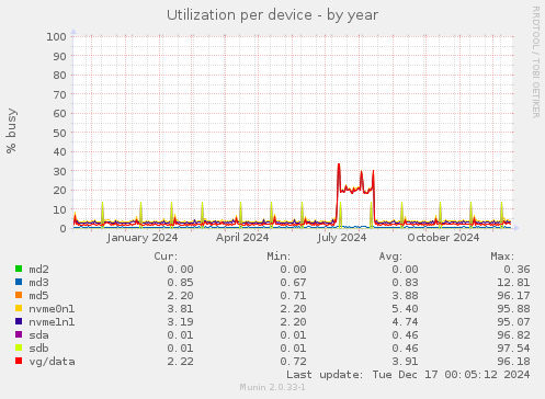 Utilization per device