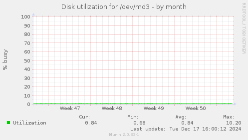 Disk utilization for /dev/md3