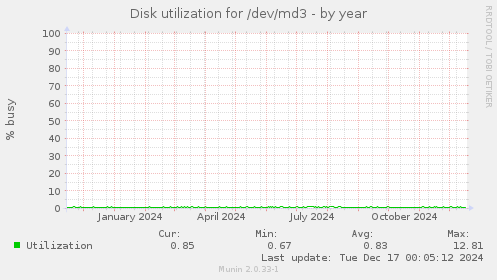 Disk utilization for /dev/md3