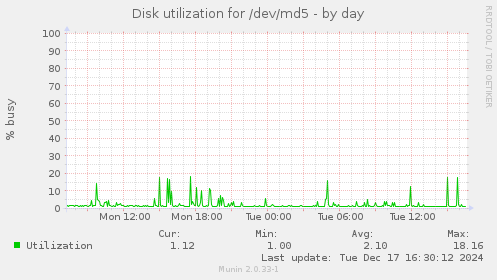 Disk utilization for /dev/md5