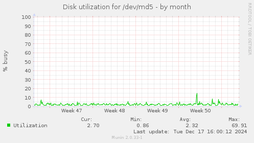 Disk utilization for /dev/md5