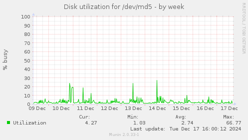 Disk utilization for /dev/md5